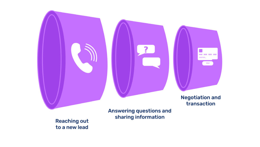 Three stages of a beginner's sales funnel