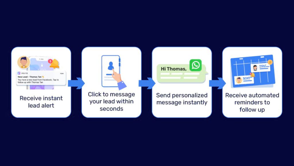 process of contacting leads with Privyr