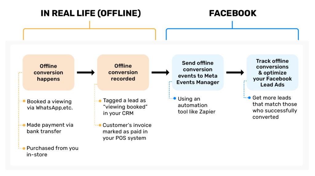 flowchart of tracking facebook offline conversions