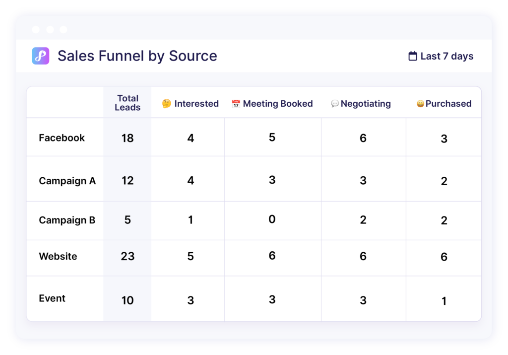 privyr sales funnel analysis by lead source