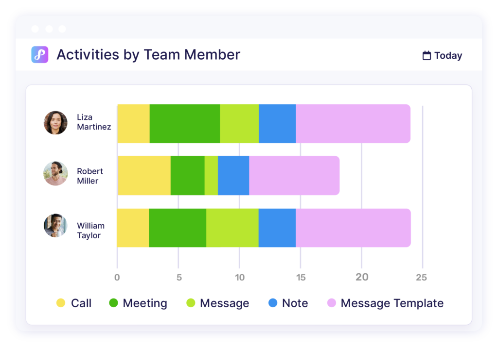 privyr activities summary by team member
