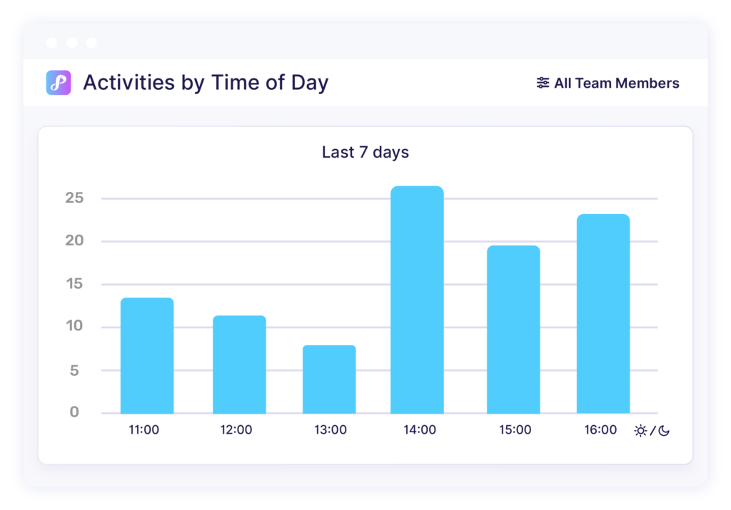 privyr team activities breakdown by time of day