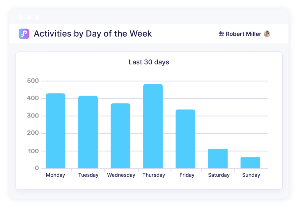 privyr team activities breakdown by day of the week