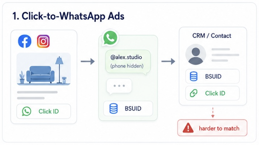 BSUID impact on Click to WhatsApp ads