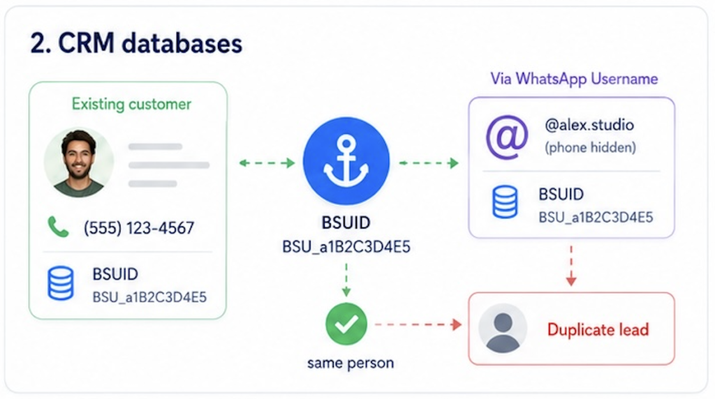 BSUID impact on CRM dat
