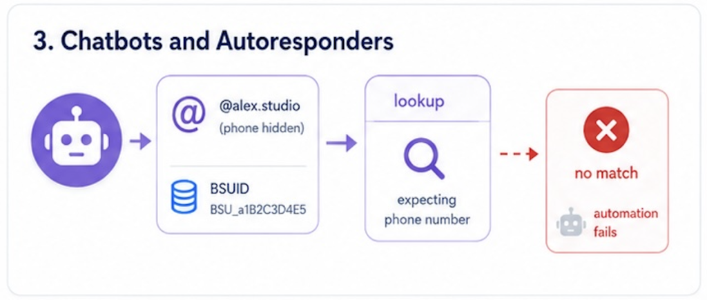 BSUID impact on Chatbots and Autoresponders