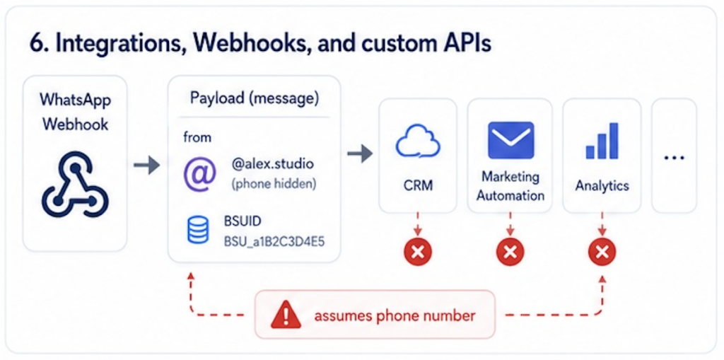 BSUID impact on Integrations, Webhooks, and custom APIs