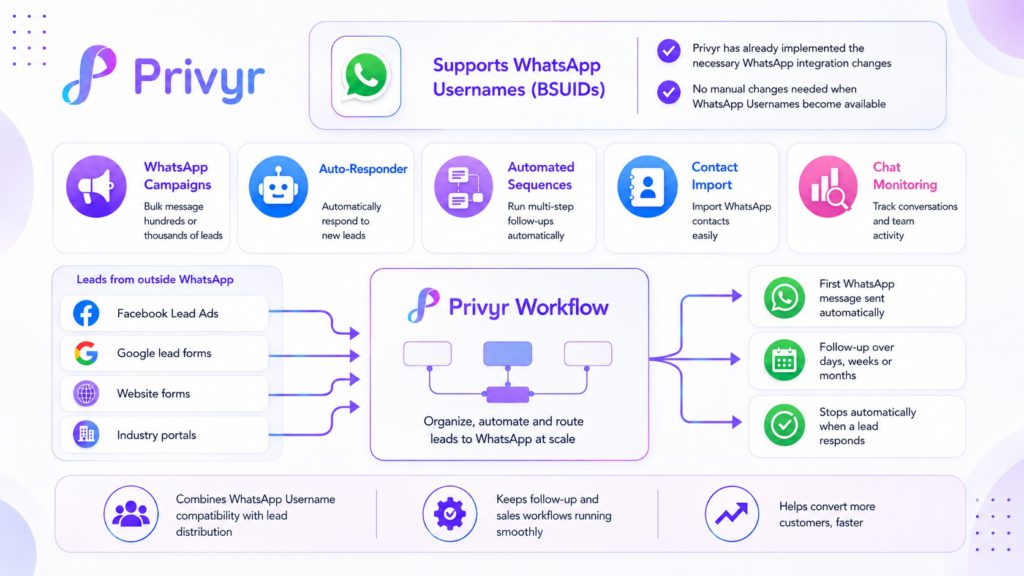 Privyr's BSUID support and features