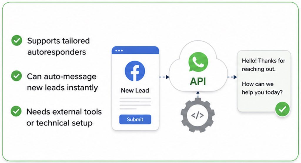 Whatsapp business API autoresponder