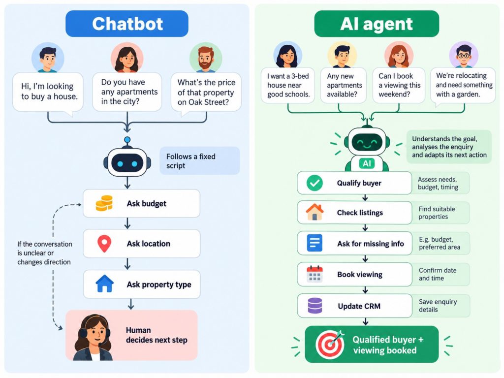 WhatsApp AI agents vs chatbots: goal oriented vs answer oriented