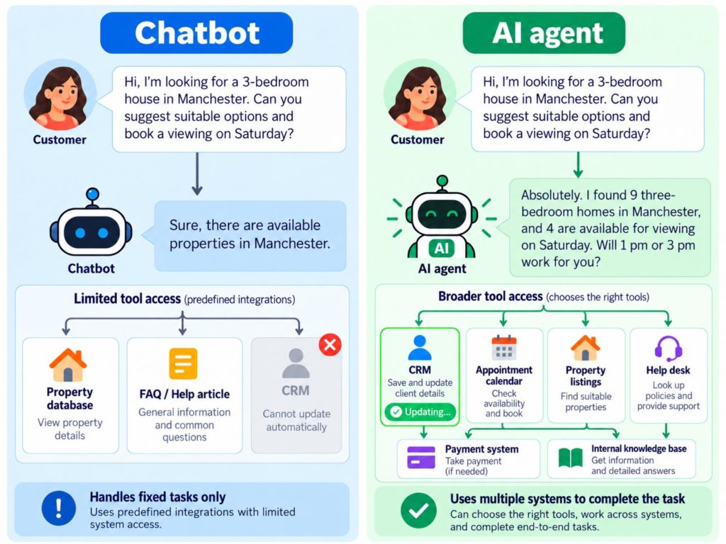 WhatsApp AI agent vs chatbot in following a workflow
